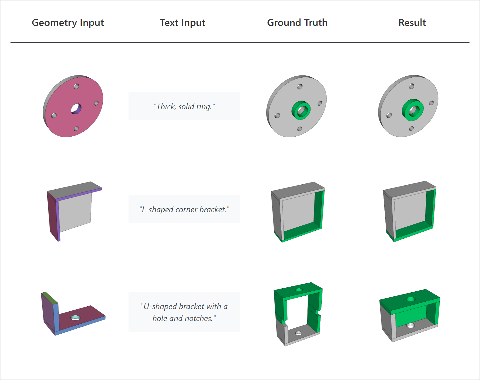 Comparison table showing geometry inputs, text prompts, ground truth models, and generated results